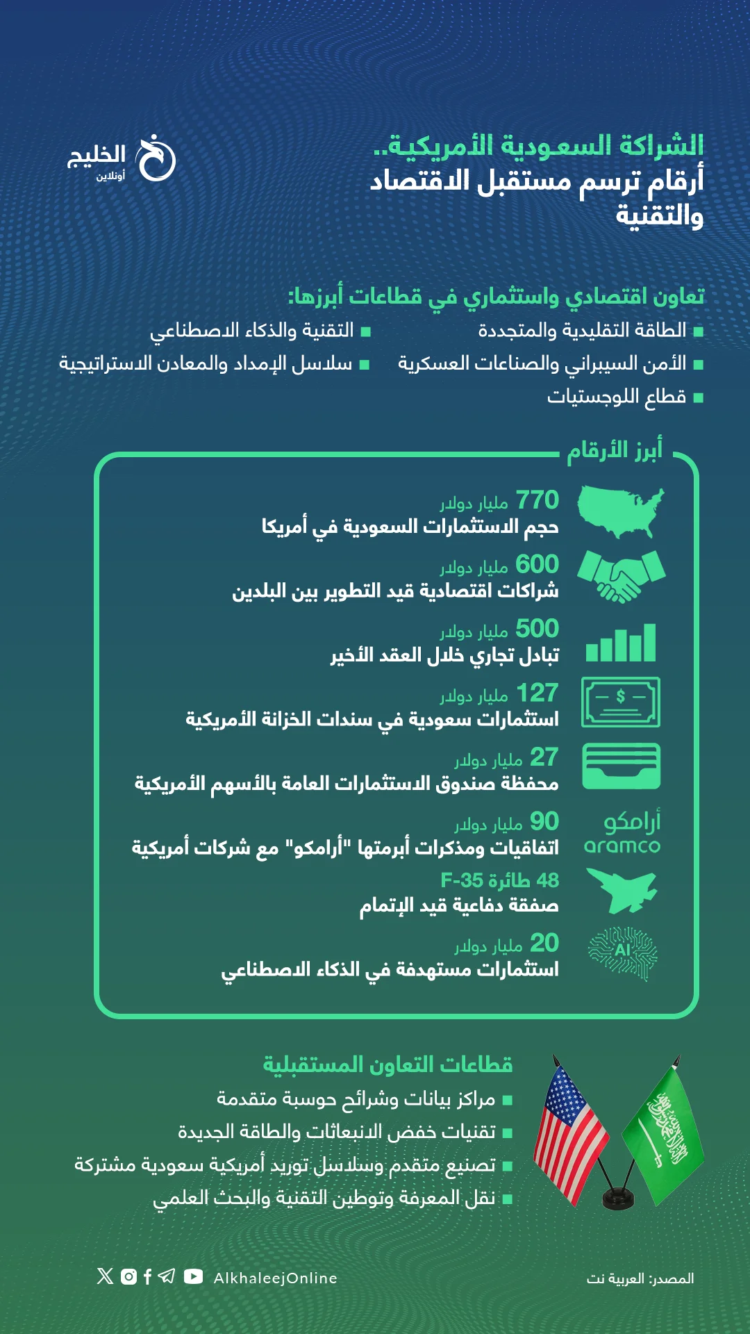 الشراكة السعودية الامريكية في مجال الاقتصاد