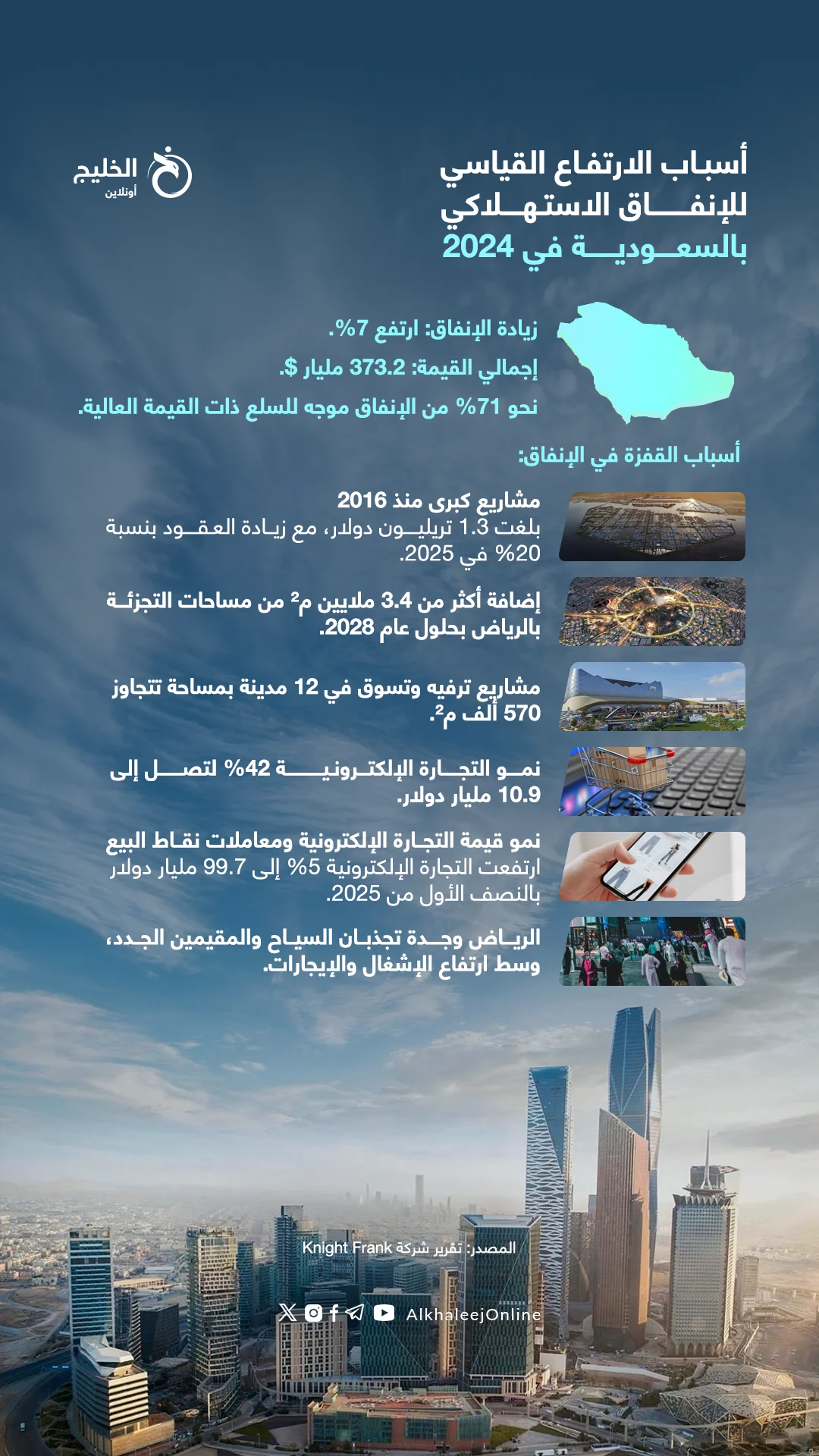 ارتفاع الانفاق الاستهلالكي في السعودية