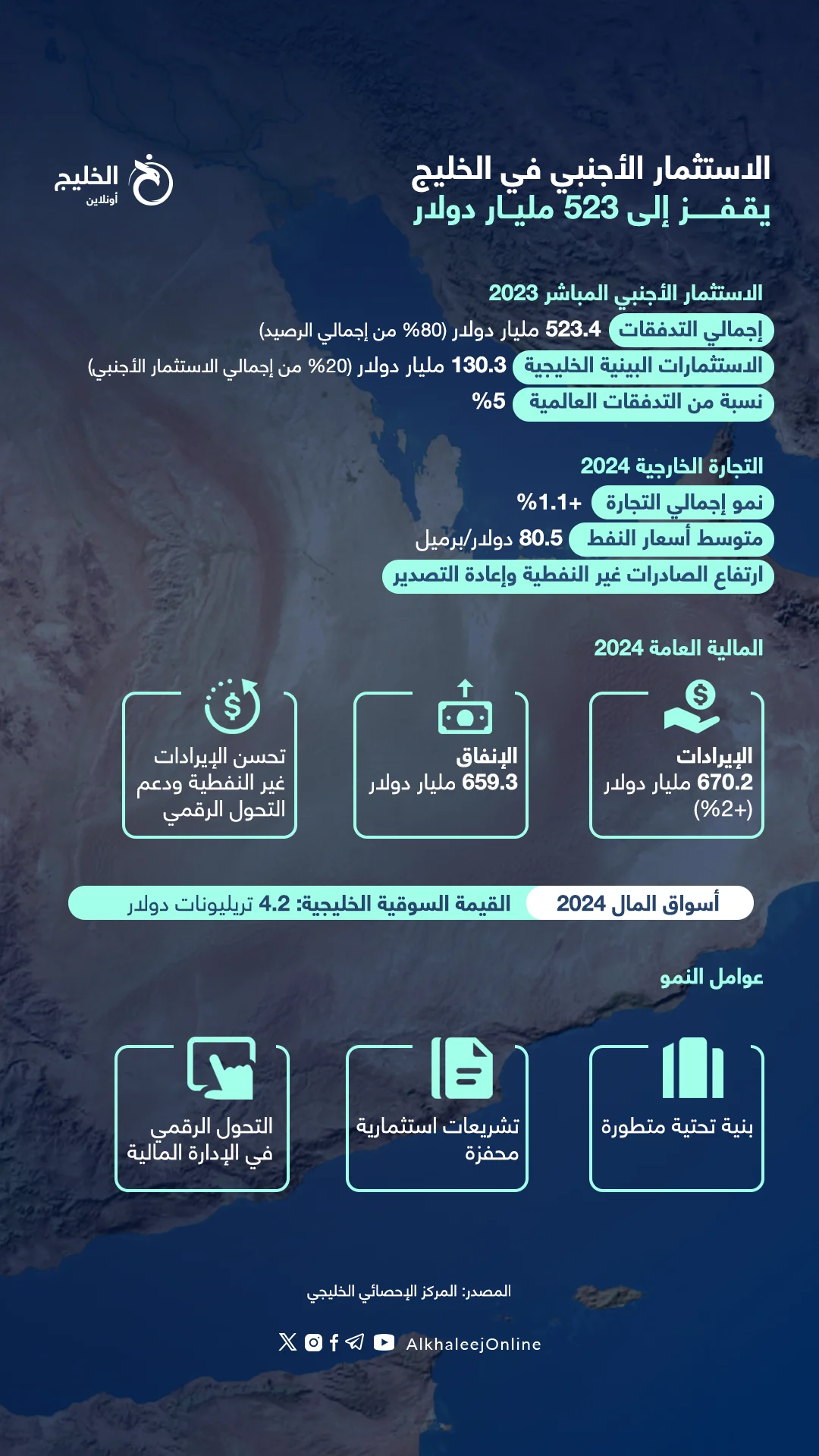 الاستثمار الاجنبي في الخليج