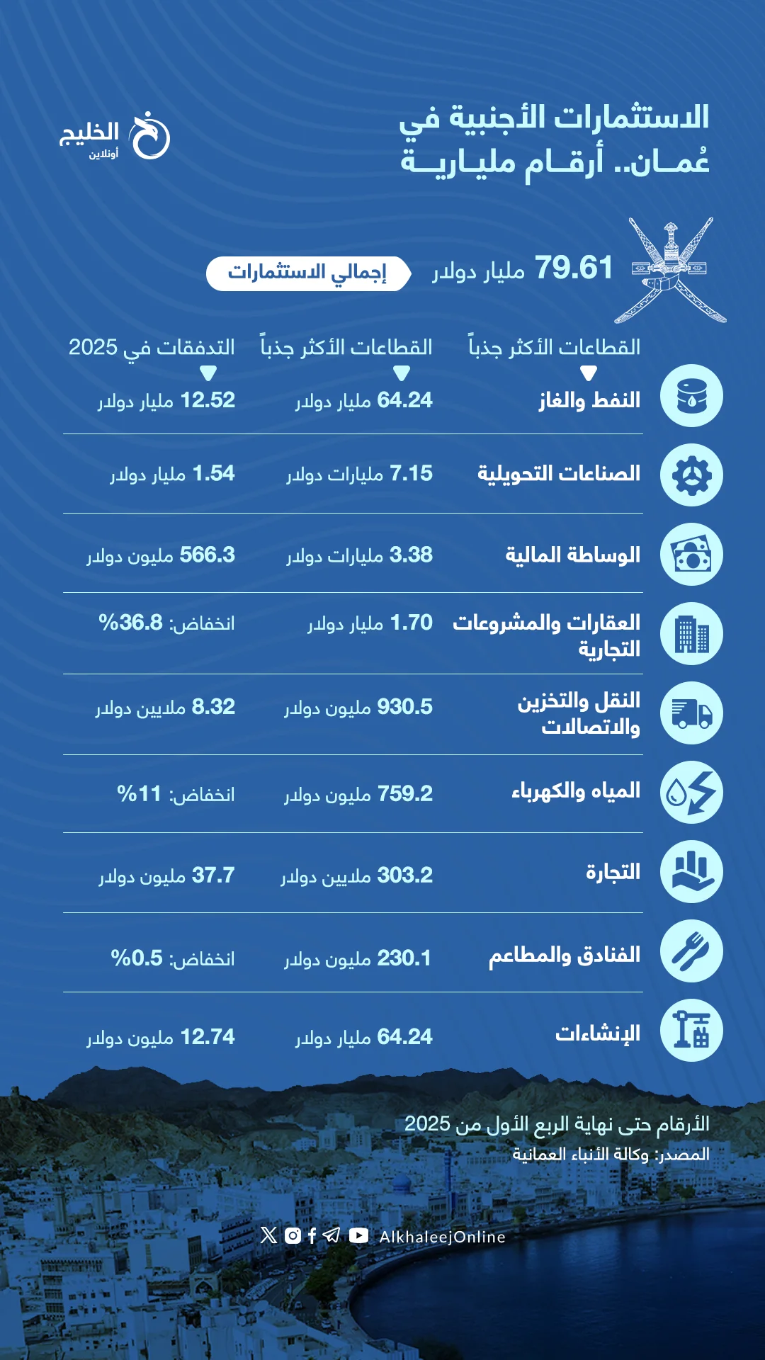 الاستثمارات الاجنبية في عمان